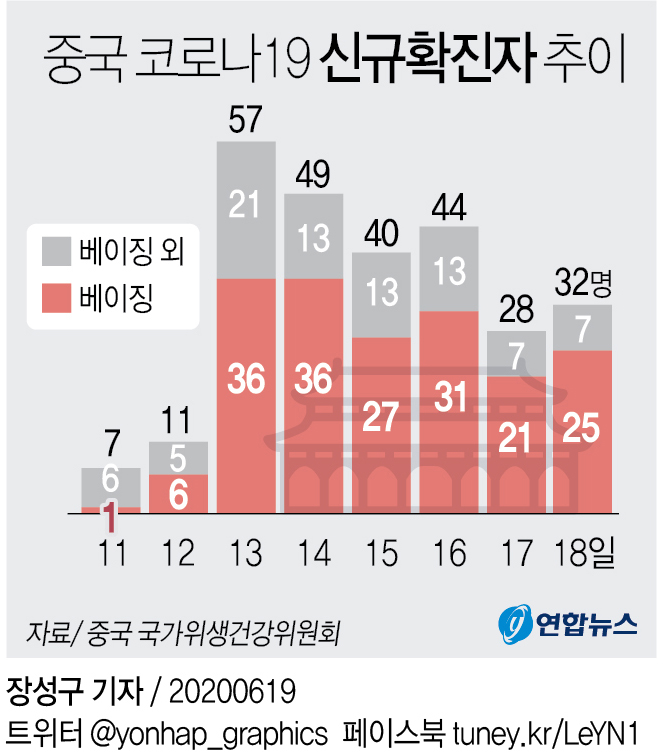 베이징 집단감염 25명 늘어…허난·저장 등 5개성으로 확산(종합) - 2