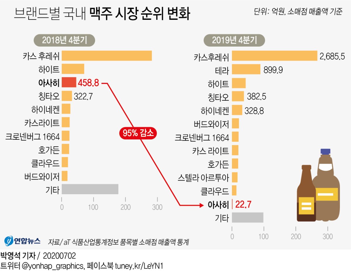 [그래픽] 브랜드별 국내 맥주 시장 순위 변화 | 연합뉴스