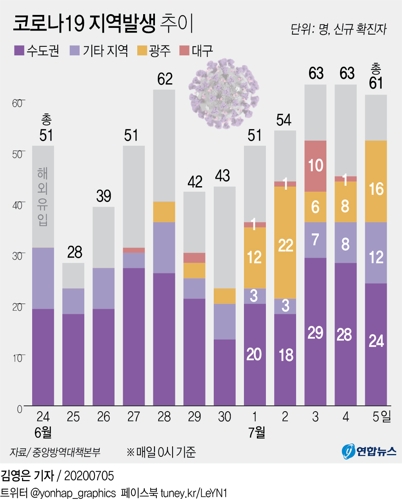  코로나19 지역발생 추이