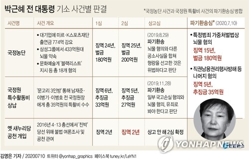 [그래픽] 박근혜 전 대통령 기소 사건별 판결