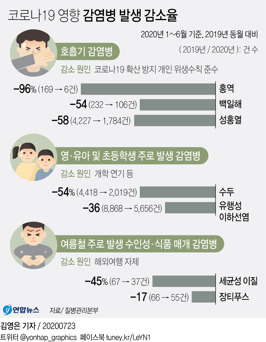 방역수칙 지키니 다른 감염병도 줄어…작년보다 홍역 96% 감소 - 2