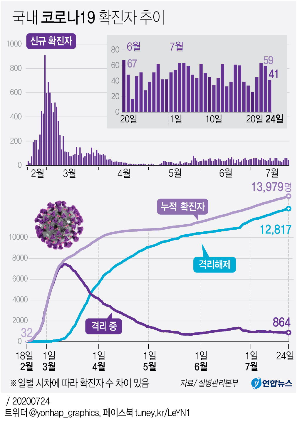 [그래픽] 국내 코로나19 확진자 추이