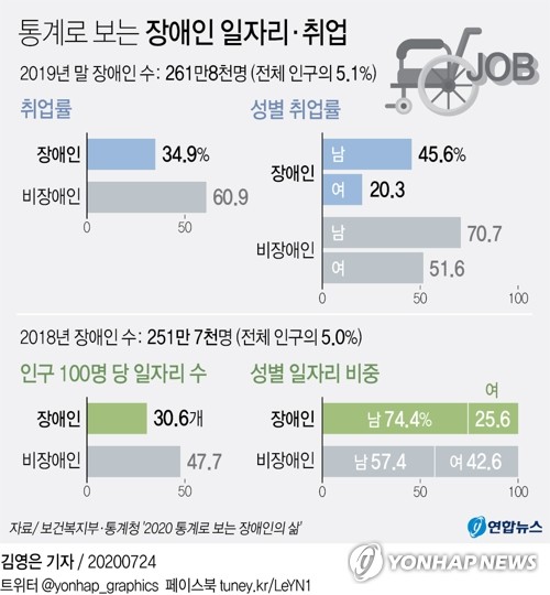 ثلث المعاقين في كوريا الجنوبية فقط لديهم وظائف في العام الماضي - 4