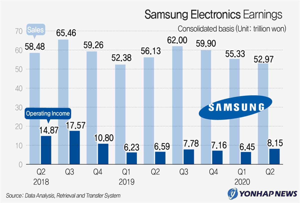 Samsung Electronics Earnings (Yonhap)