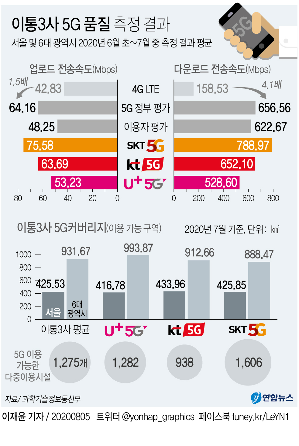 [일문일답] "5G, 아직 초기 단계지만 LTE보다 3~4배 빨라" - 2