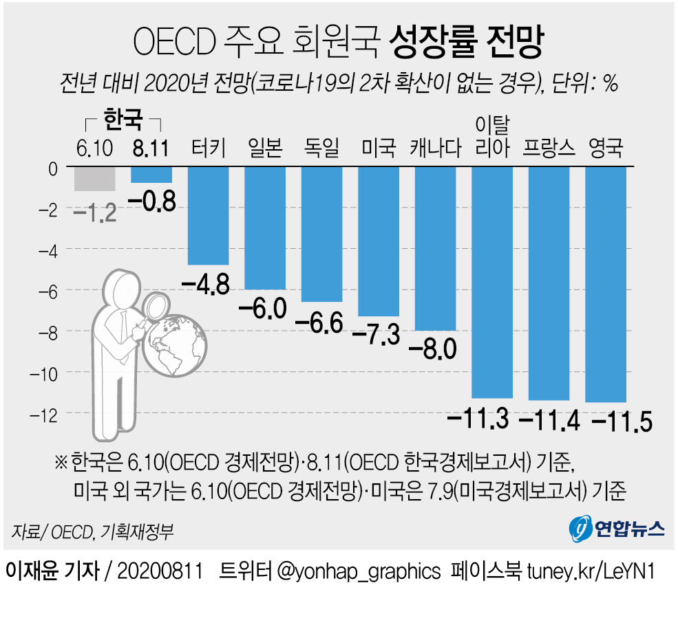 [그래픽] OECD 주요 회원국 성장률 전망