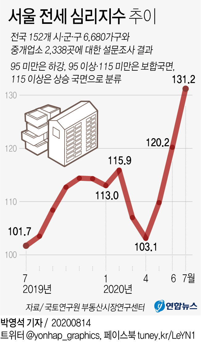 [그래픽] 서울 전세 심리지수 추이