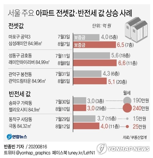  서울 주요 아파트 전셋값·반전세 값 상승 사례