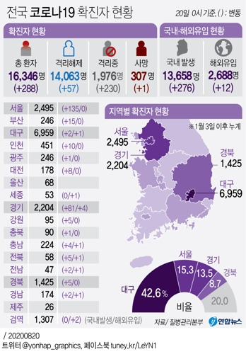  전국 코로나19 확진자 현황