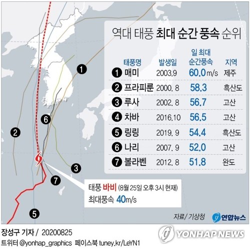 [그래픽] 역대 태풍 최대 순간 풍속 순위