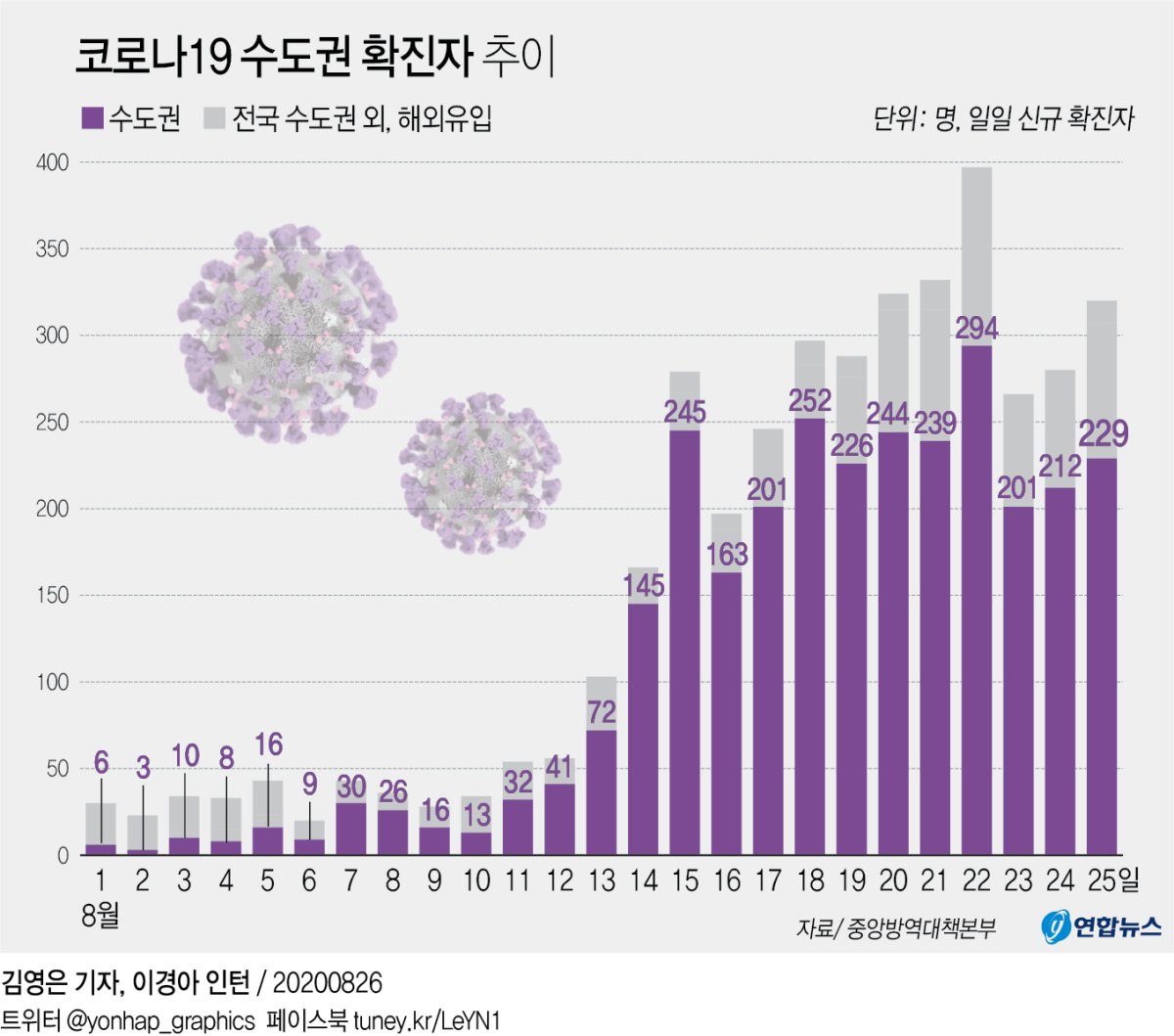 (شامل) كوريا الجنوبية تسجل 320 حالة إصابة جديدة بفيروس كورونا، منها 237 في سيئول وضواحيها - 3