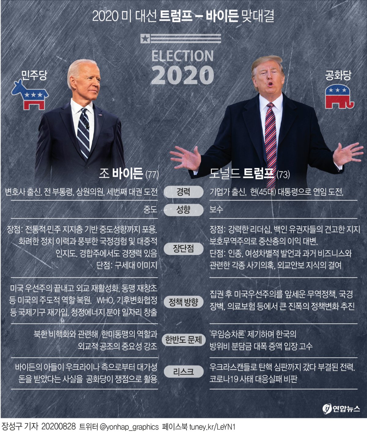 [그래픽] 2020 미 대선 트럼프 - 바이든 맞대결