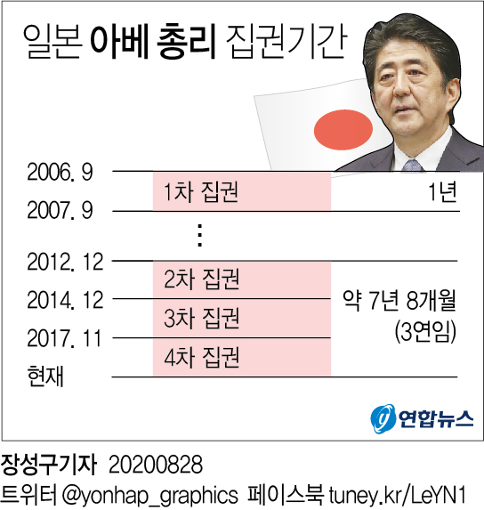 [그래픽] 일본 아베 총리 집권기간