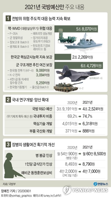 [2021예산] 내년 국방예산 52조9천억원…KF-X·차세대잠수함 등(종합) - 5