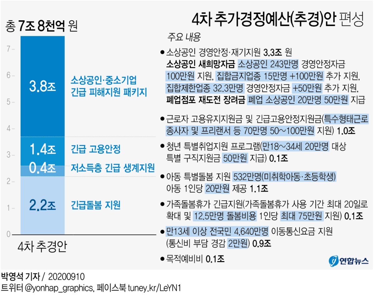 양육비 부담 줄인다…초등학생 이하 아동 1인당 20만원 현금지원(종합) - 2