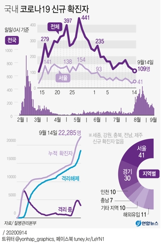  국내 코로나19 신규 확진자