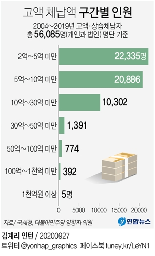 "고액·상습체납자 5만6천명 국세 51.1조 체납…징수는 3.2%" - 2