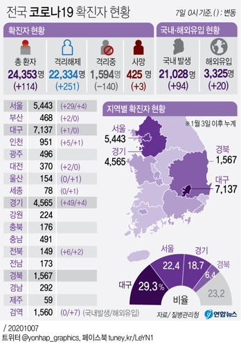  전국 코로나19 확진자 현황