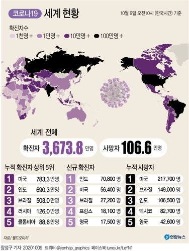 [그래픽] 세계 코로나19 확진자 현황