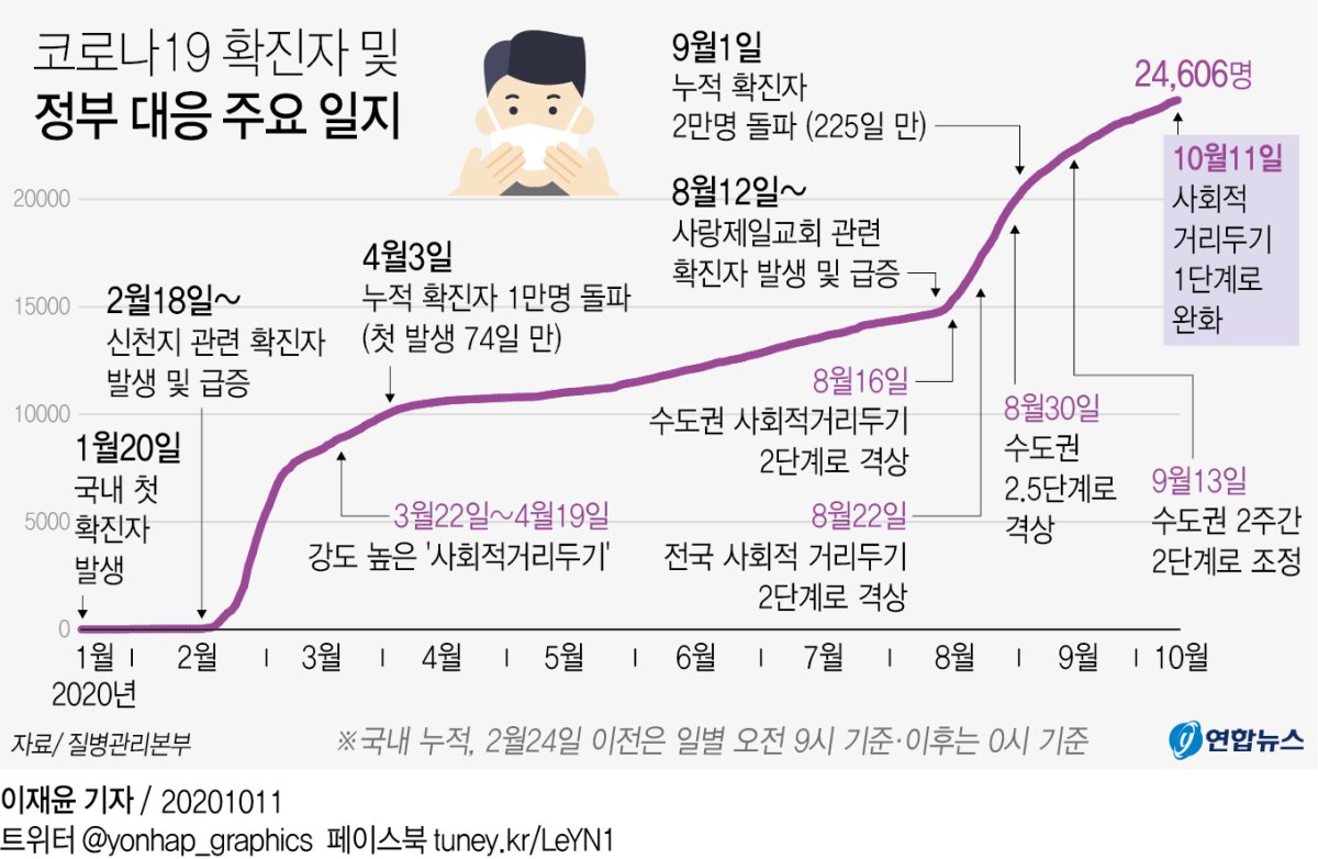 Download 2단계 격상 날짜 Gif