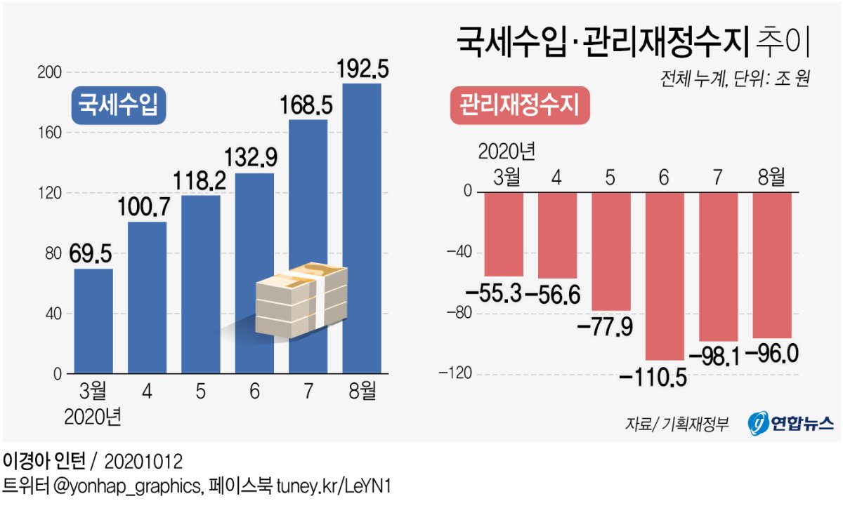 [그래픽]    국세 수입 관리 재정 수지 추이
