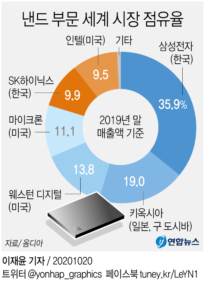 [그래픽] 낸드 부문 세계 시장 점유율