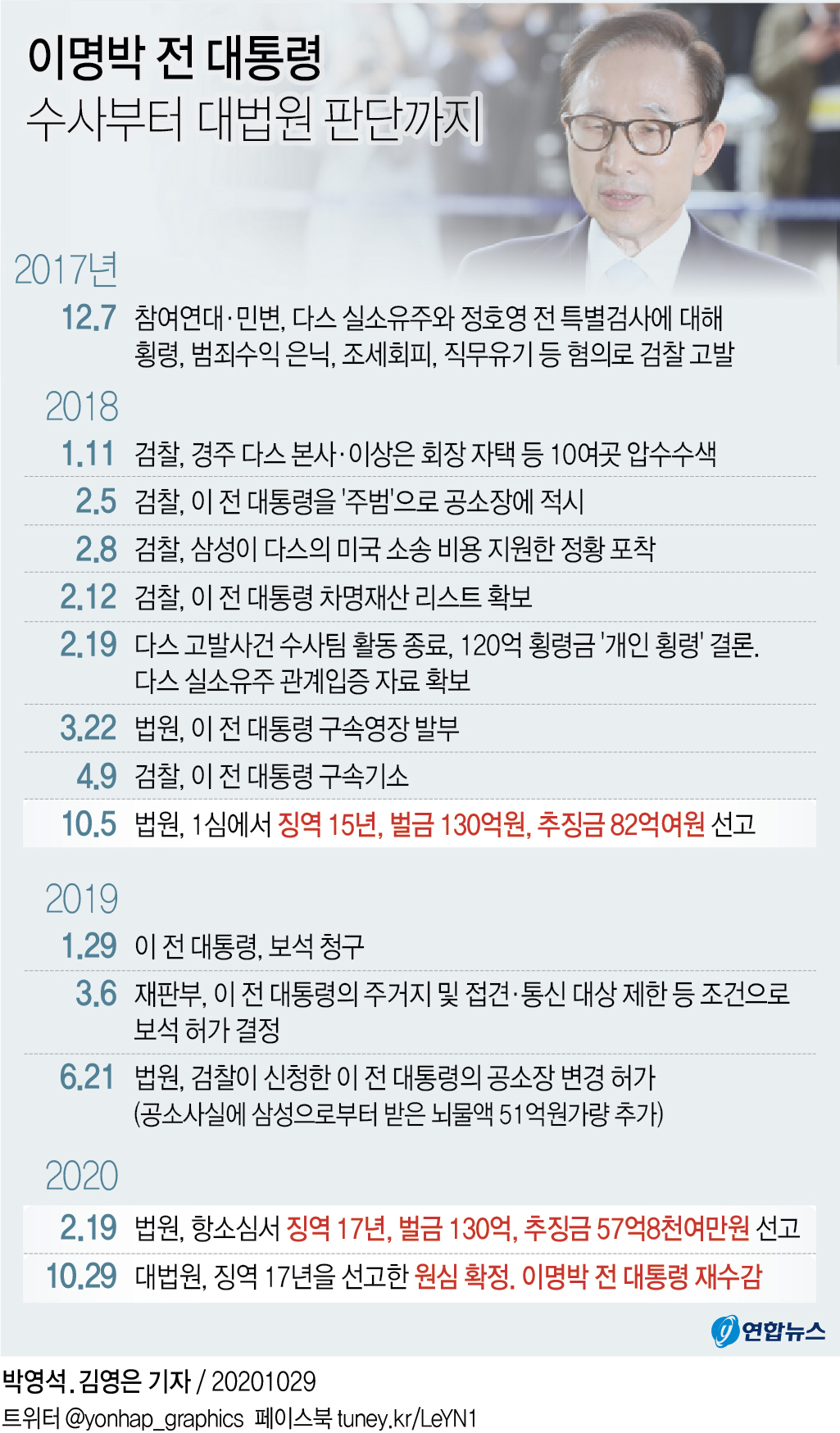 [그래픽] 이명박 전 대통령 수사부터 대법원 판단까지