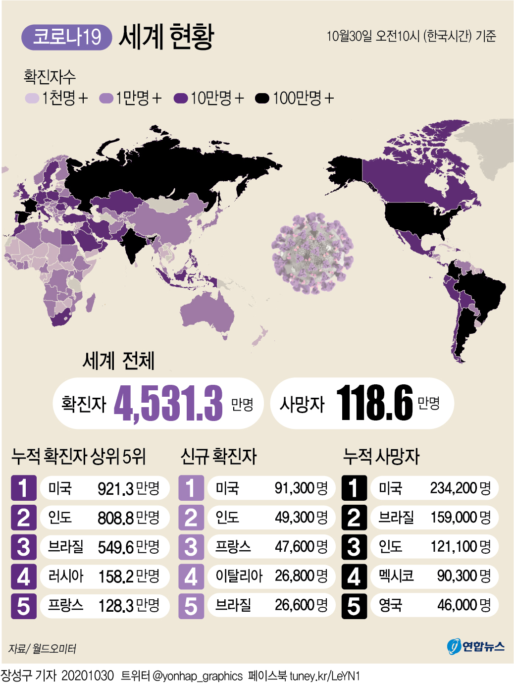 [그래픽] 세계 코로나19 현황