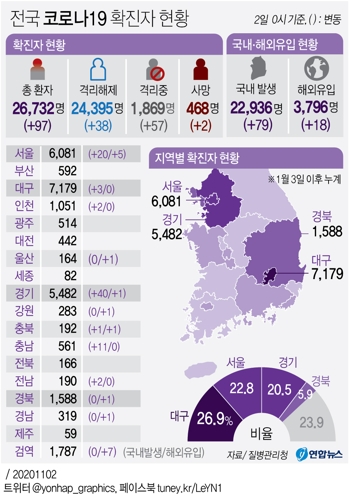  전국 코로나19 확진자 현황