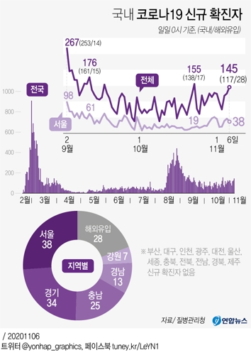 국내 코로나19 신규 확진자