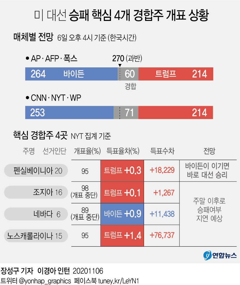 그래픽] 미국 대선 승패 핵심 4개 경합주 개표 상황 | 연합뉴스