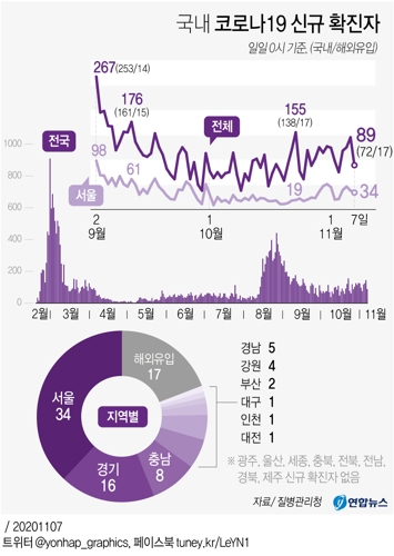  국내 코로나19 신규 확진자