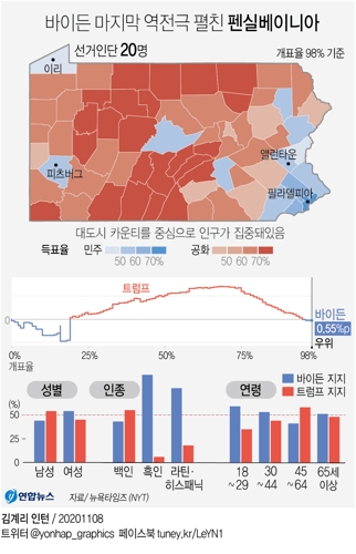  바이든 마지막 역전극 펼친 펜실베이니아
