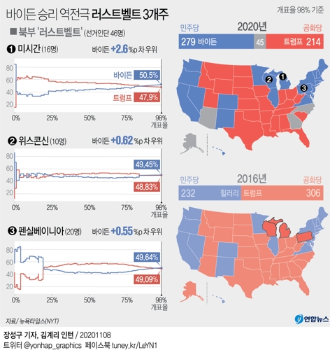  바이든 승리 역전극 러스트벨트 3개주