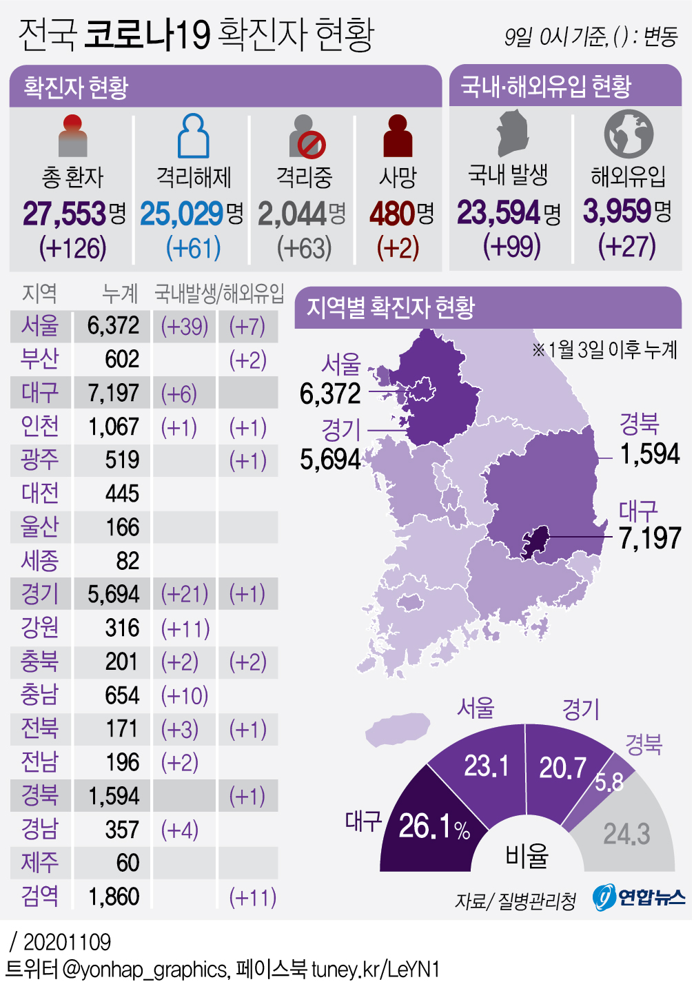 [그래픽] 전국 코로나19 확진자 현황