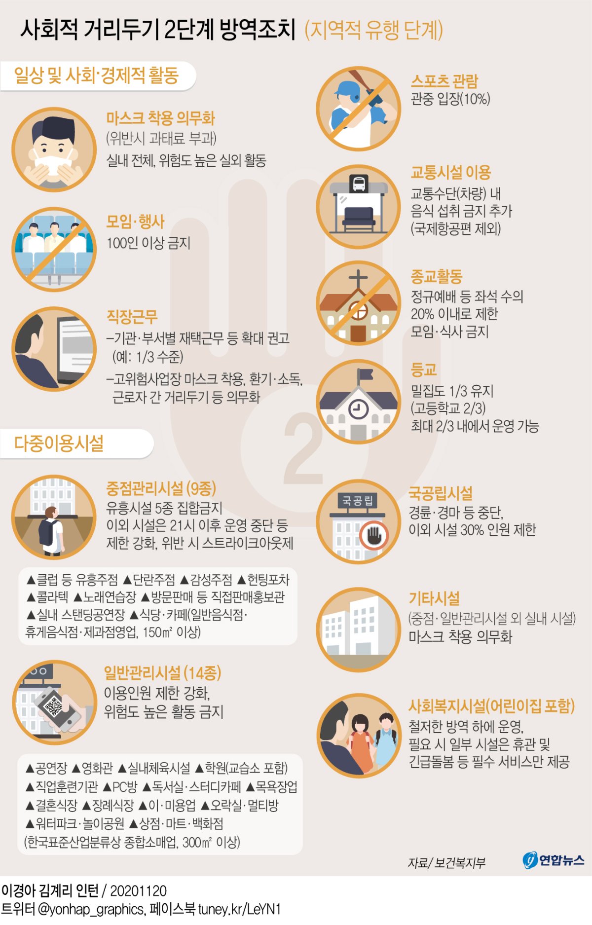 그래픽 사회적 거리두기 2단계 방역조치 | 연합뉴스