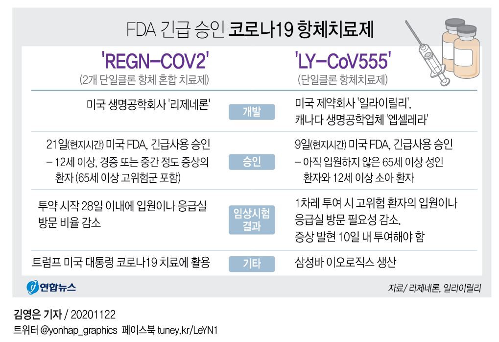 [그래픽] FDA 긴급 승인 코로나19 항체치료제