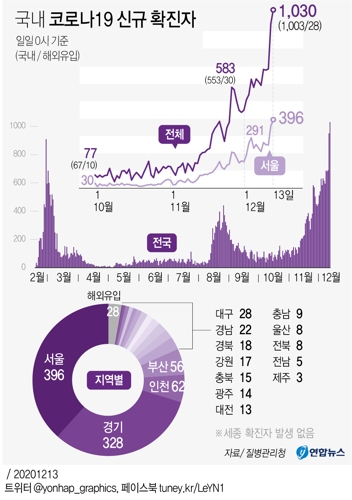 국내 코로나19 신규 확진자
