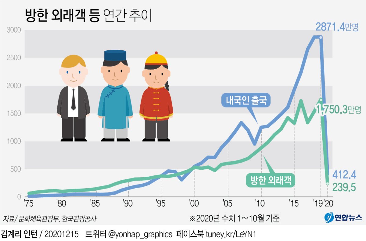 [그래픽] 방한 외래객 등 연간 추이 | 연합뉴스