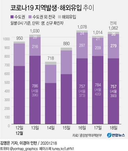  코로나19 지역발생·해외유입 추이