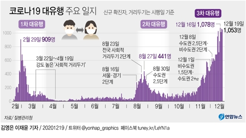  코로나19 대유행 주요 일지