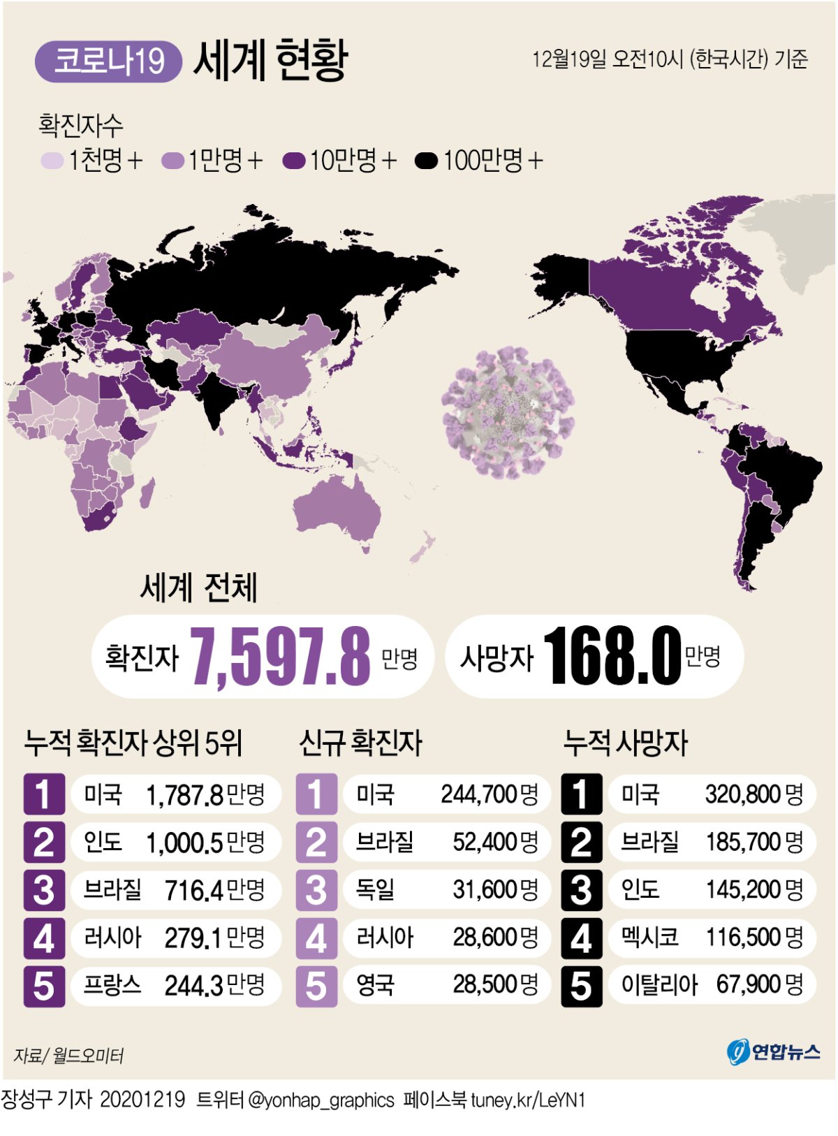 [그래픽] 세계 코로나19 현황