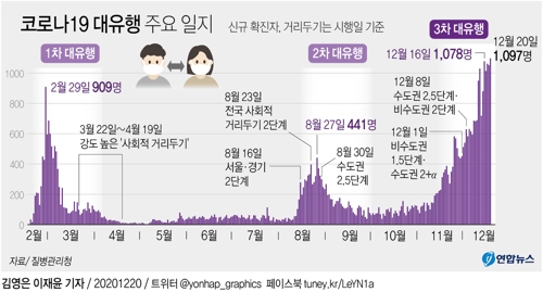  코로나19 대유행 주요 일지