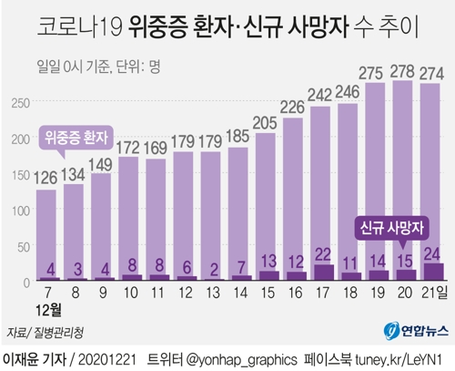  코로나19 위중증 환자·신규 사망자 수 추이