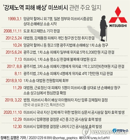 '강제노역 배상 외면' 미쓰비시 자산 매각 가능해졌다(종합) - 2