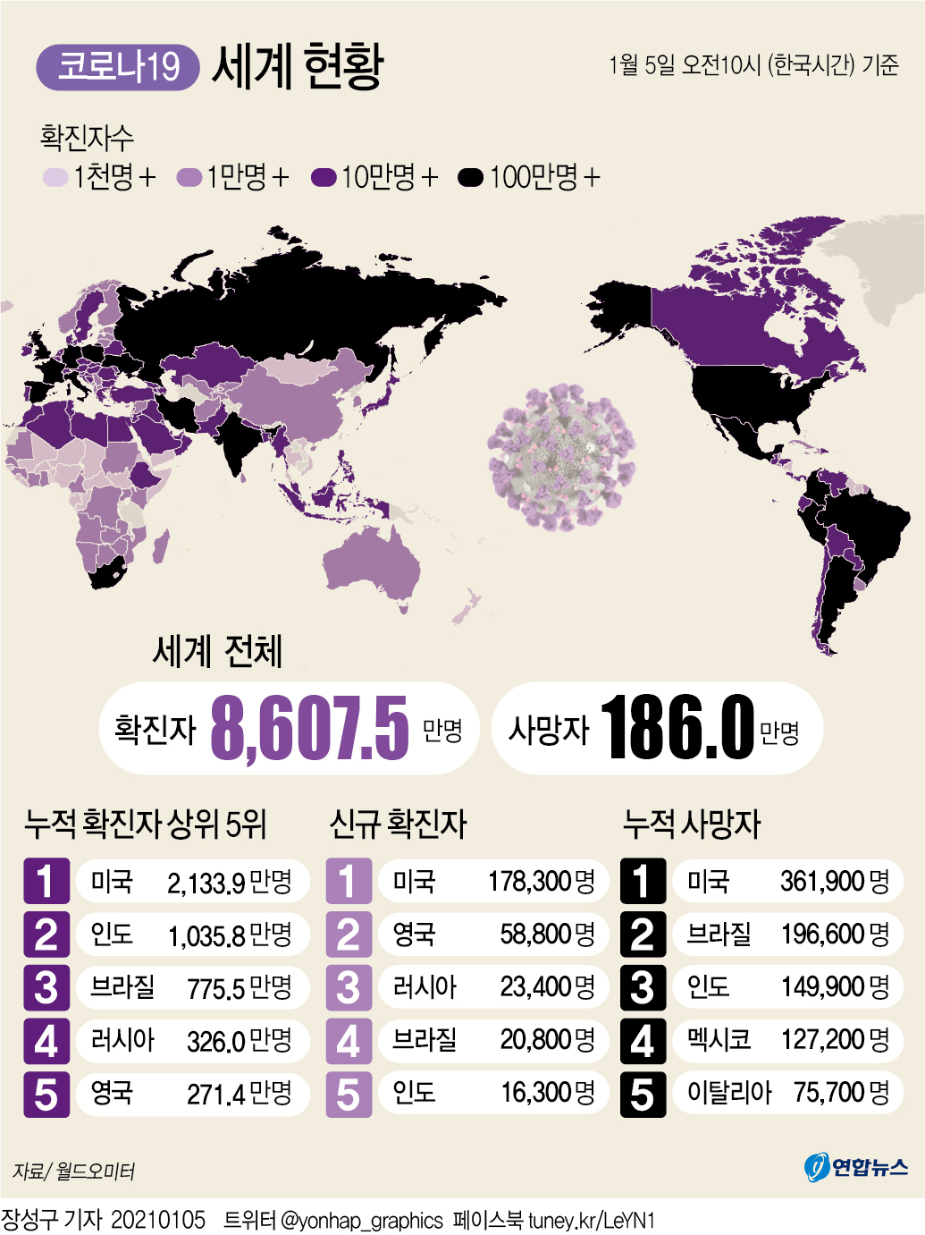 [그래픽] 세계 코로나19 현황
