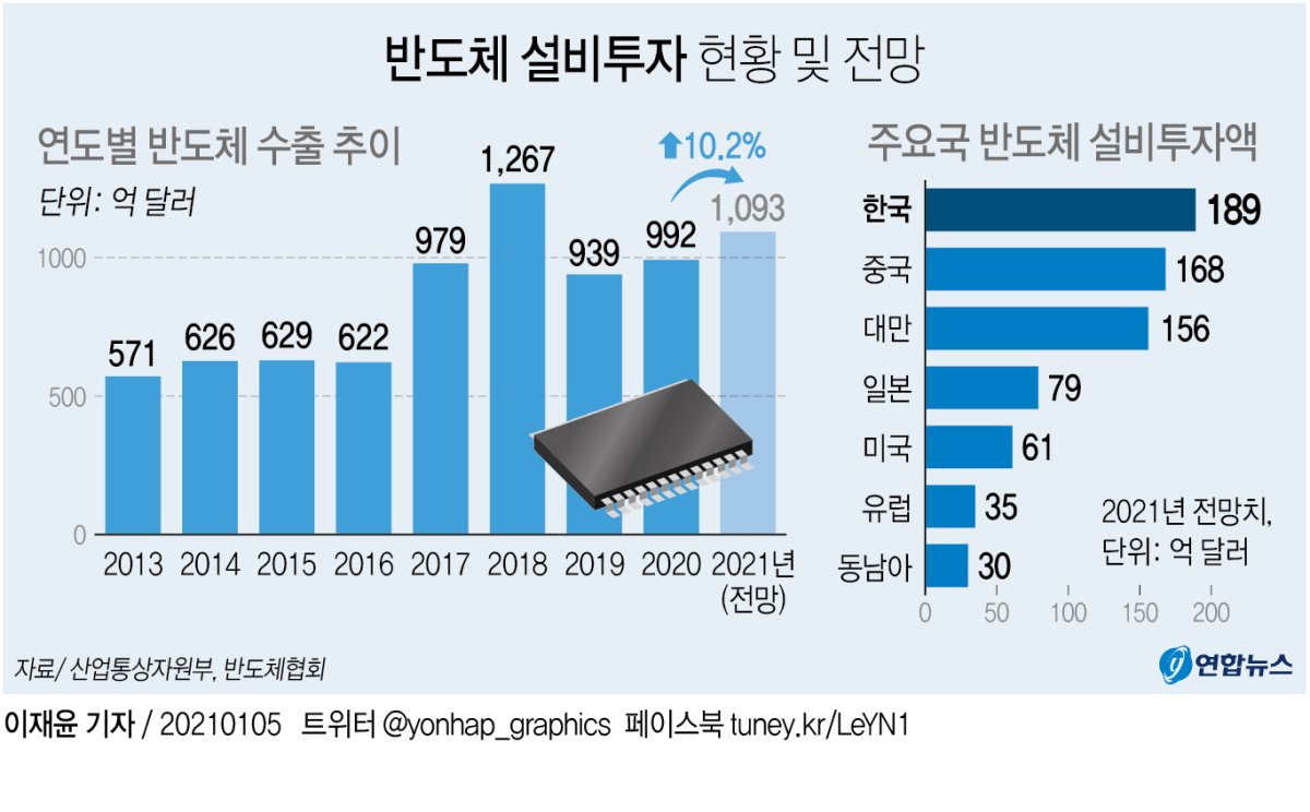 반도체 설비 투자 현황 및 전망 