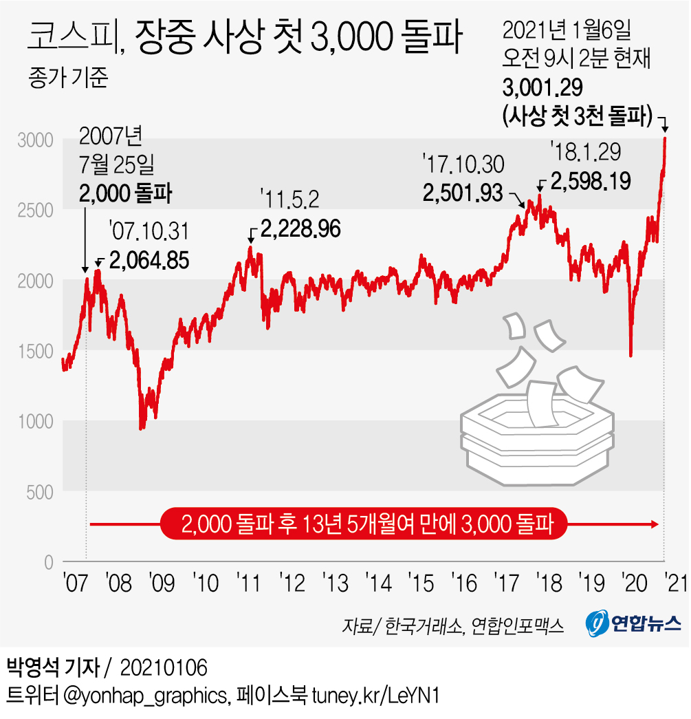 [그래픽] 코스피, 장중 사상 첫 3,000 돌파