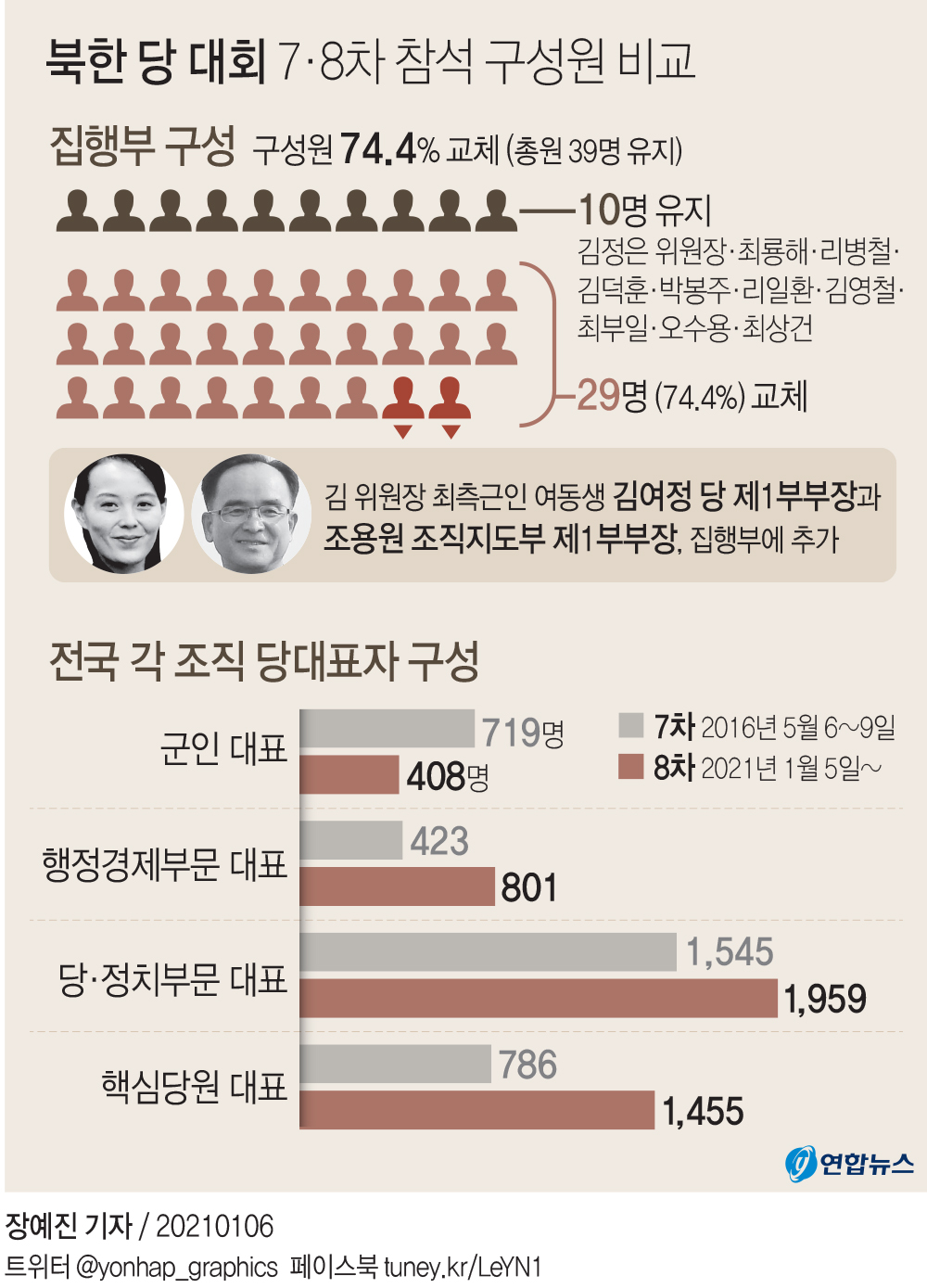 [그래픽] 북한 당 대회 7·8차 참석 구성원 비교