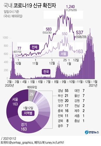  국내 코로나19 신규 확진자